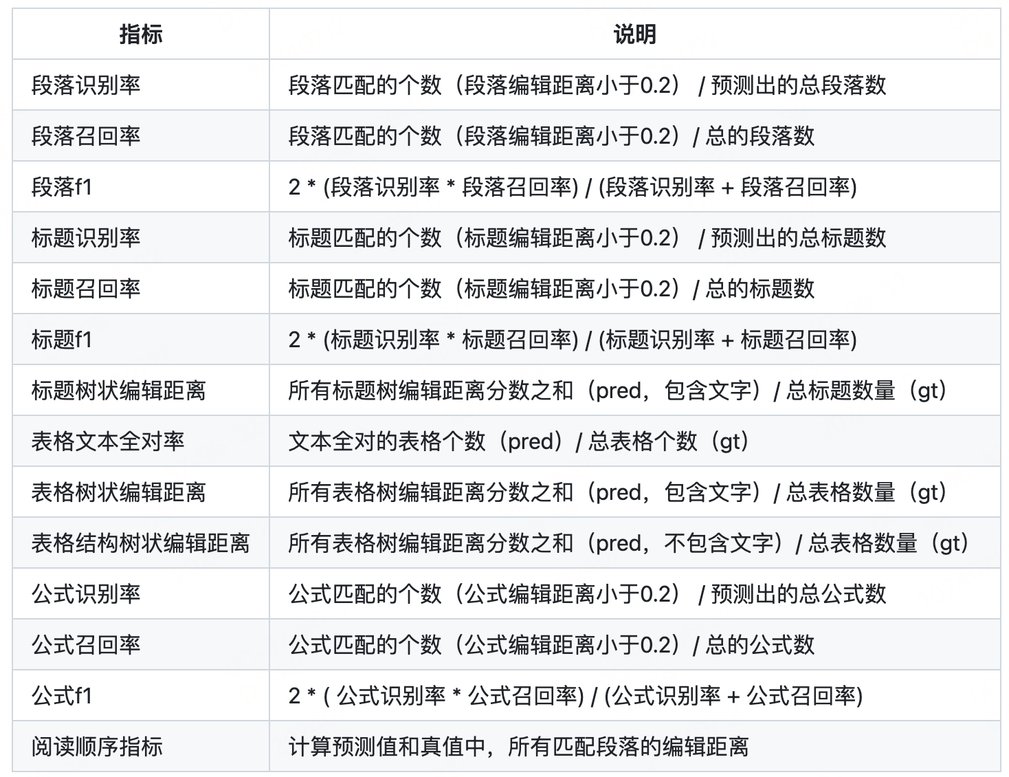 段落、标题、表格和公式四个维度定义