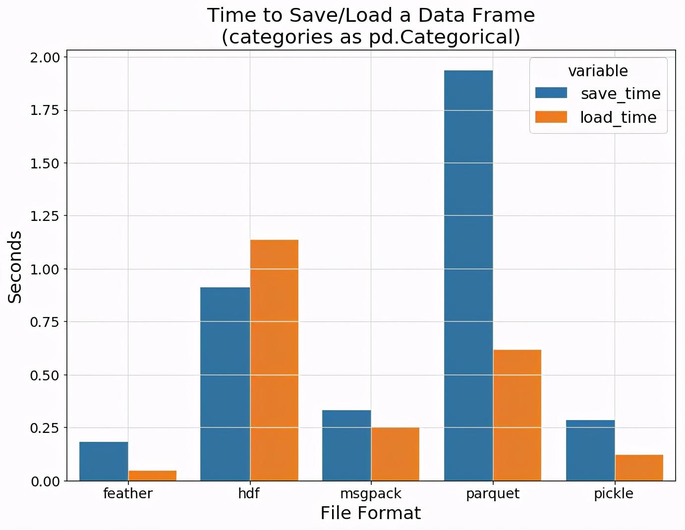 用Jupyter+pandas数据分析，6种数据格式效率对比