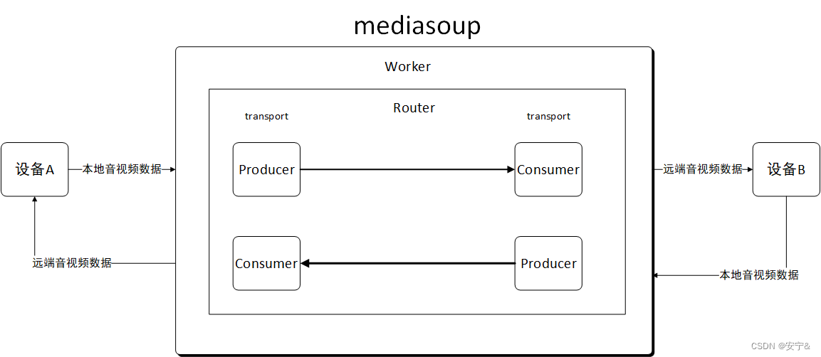 mediasoup基础概览