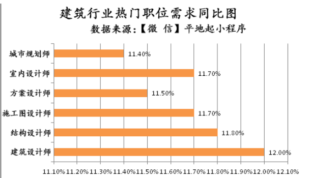 建筑专业前景堪忧不存在的