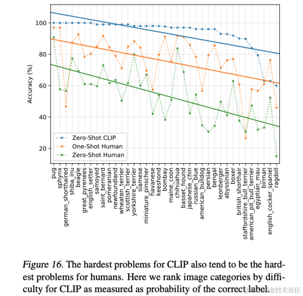 CLIP论文笔记：Learning Transferable Visual Models From Natural Language Supervision