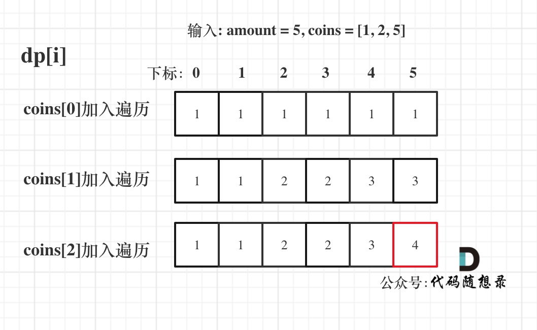 Day 44 完全背包理论基础 518. 零钱兑换 II 377. 组合总和 Ⅳ