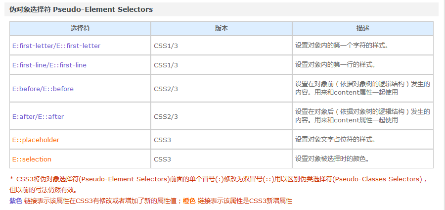 前端学习＜二＞CSS基础——10-CSS3选择器详解