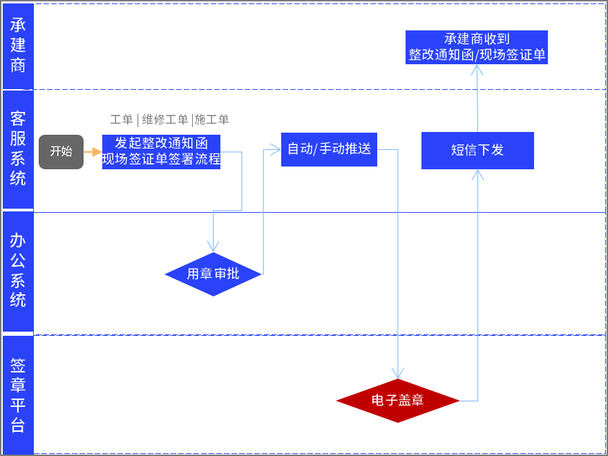 房地产楼盘“认购-交房-整改”业务特色签署场景