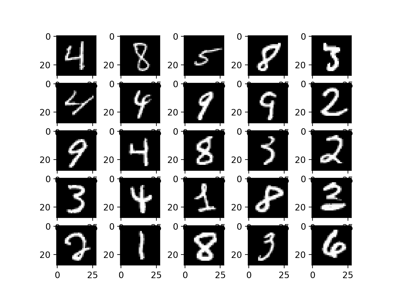 Plot of Handwritten Digits From the MNIST dataset