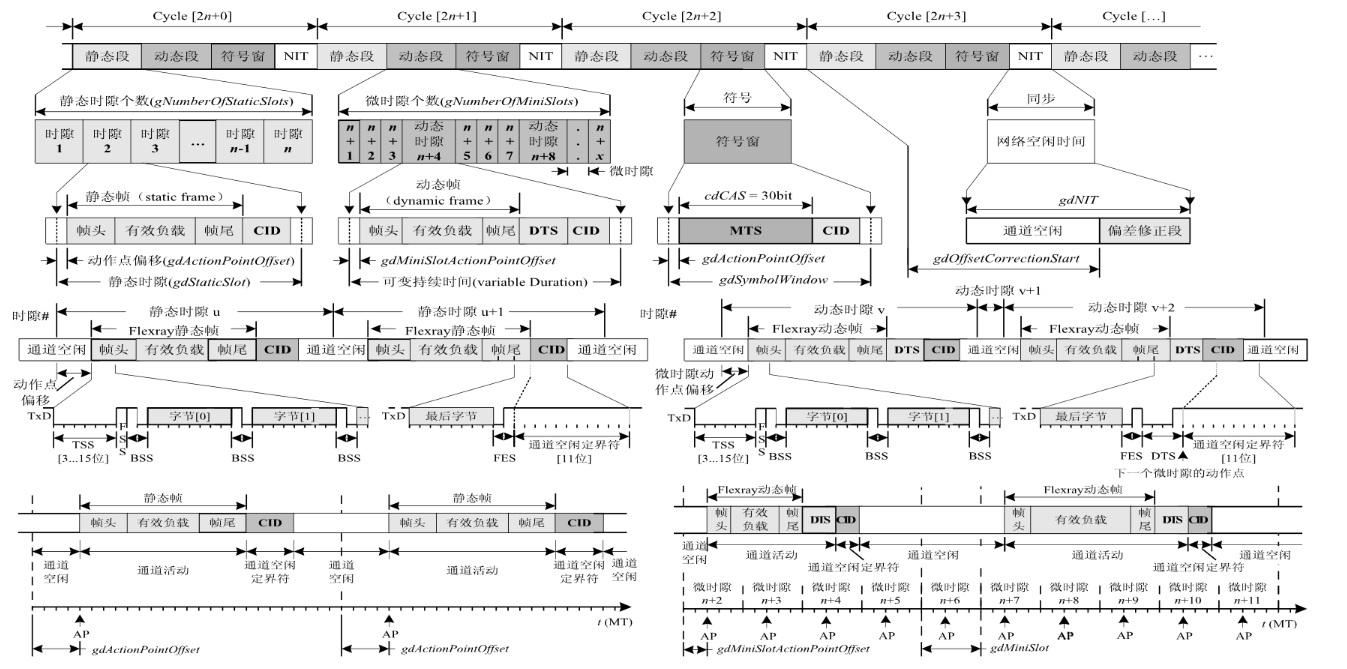 FlexRay总线概述（2）