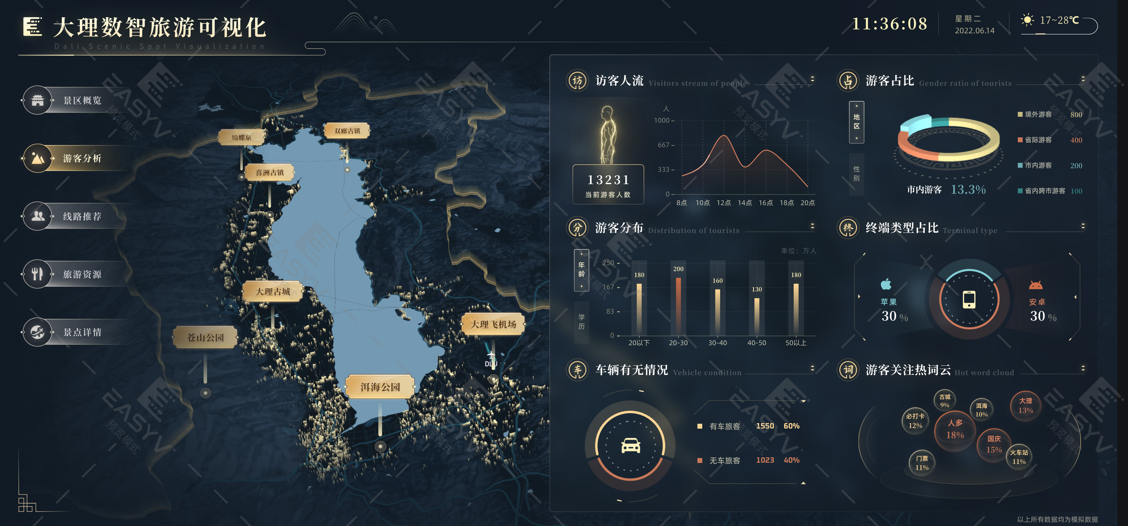可视化大屏的应用（9）：智慧旅游和智慧景区