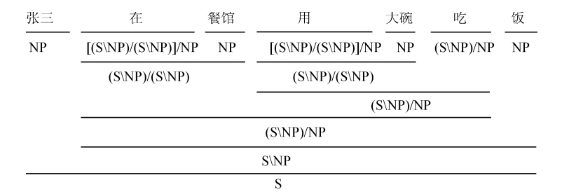 CCG超级标记