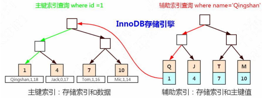 【MYSQL篇】mysql不同存储引擎中索引是如何实现的？