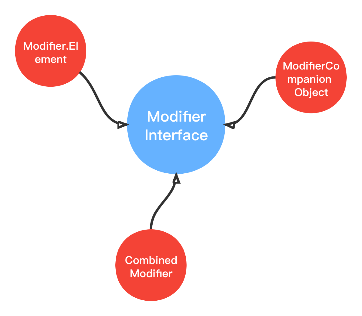 带你深入解析 Compose 的 Modifier 原理 -- Modifier、CombinedModifier