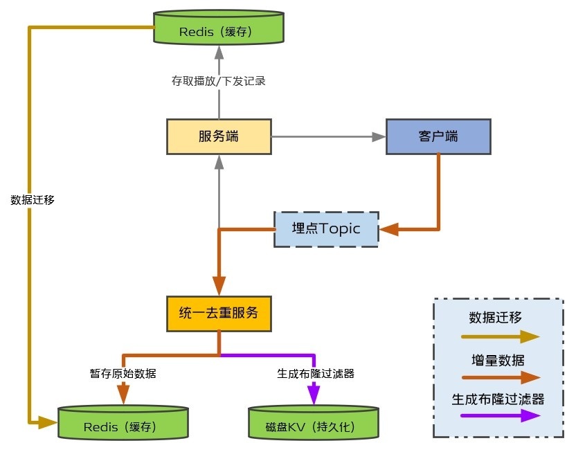 2b99c04a615f5cb00e913460074c9bb2 - vivo 短视频推荐去重服务的设计实践