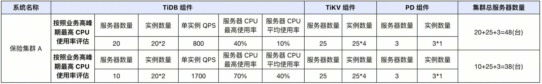 从 Oracle 到 TiDB 丨数据库资源评估指南_tikv_17