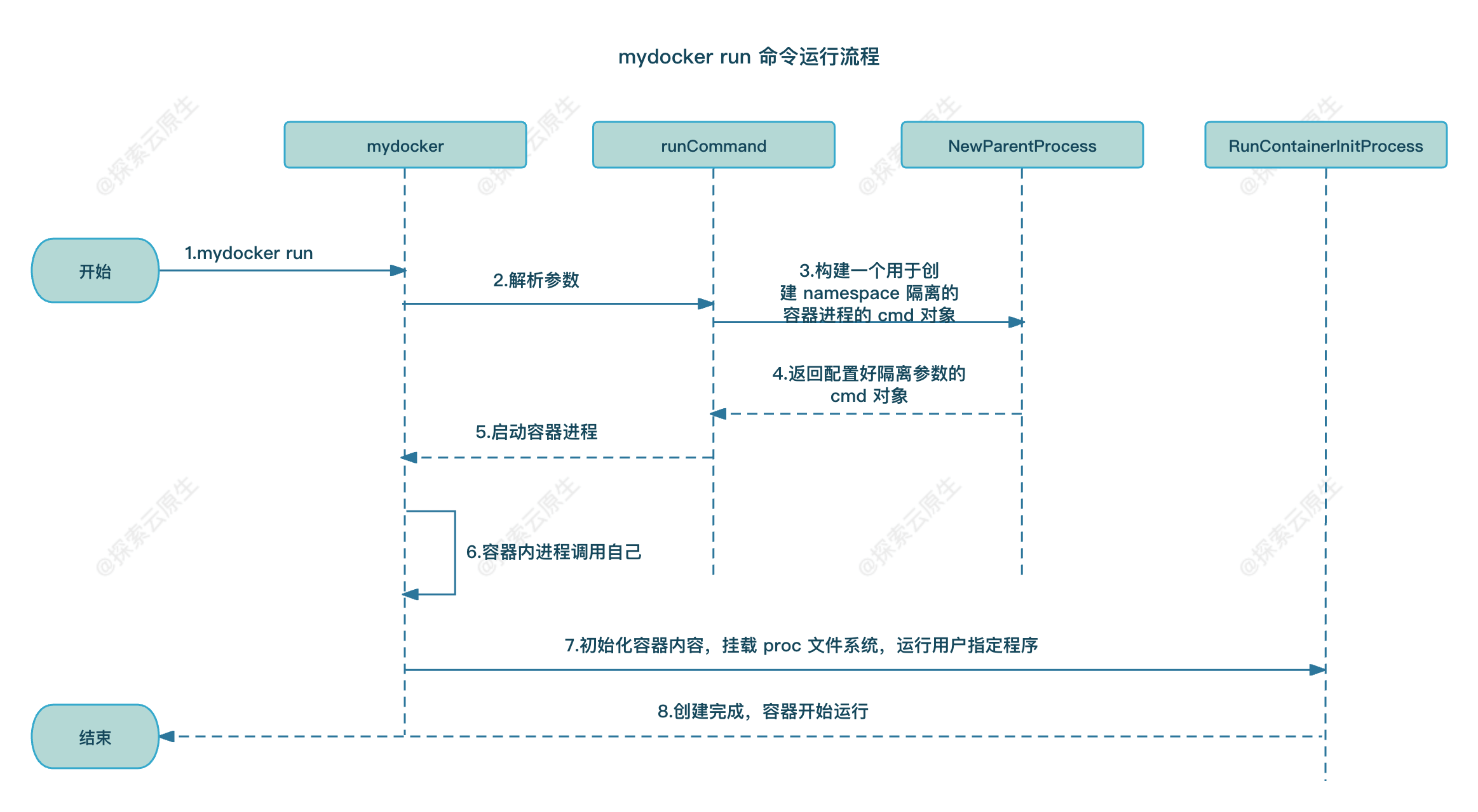 mydocker-run-exec-process.png