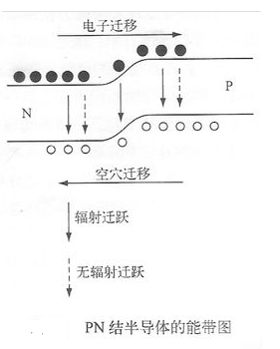 p型半导体带正电还是负电_n0p0=ni2标志着半导体处于