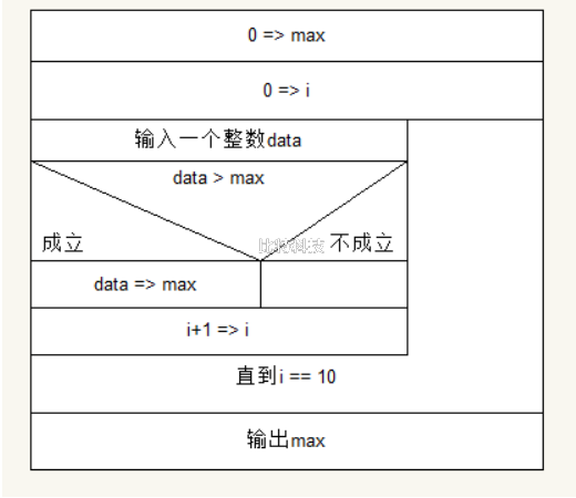  依次将10个数输入，要求输出其中最大的数