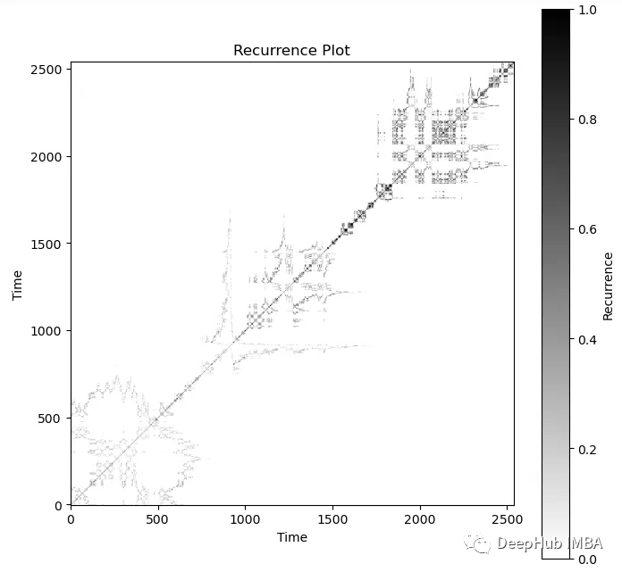 使用递归图 recurrence plot 表征时间序列