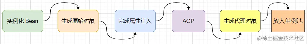 浅谈 Spring 如何解决 Bean 的循环依赖问题