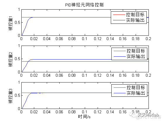 【PID优化】基于粒子群算法结合BP神经网络优化PID控制附matlab代码_权值_03