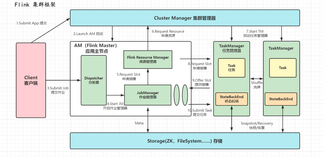 图16 Flink 运行时架构