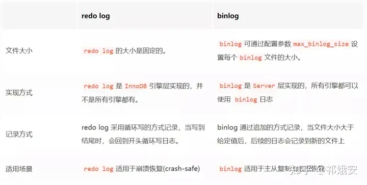 必须了解的mysql三大日志-binlog、redo log和undo log