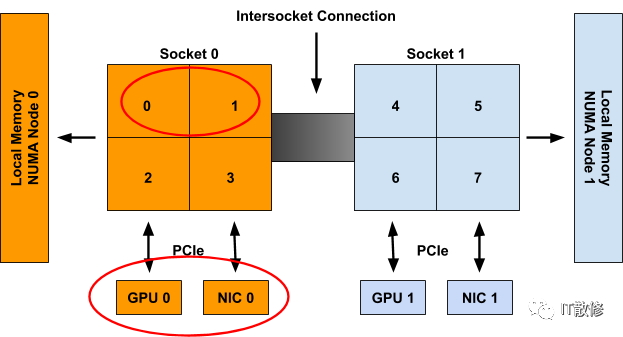 Kubernetes NUMA 感知