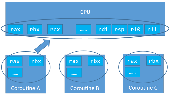 linux控制协程参数,Linux高性能网络：协程系列06-协程实现之切换-Go语言中文社区...