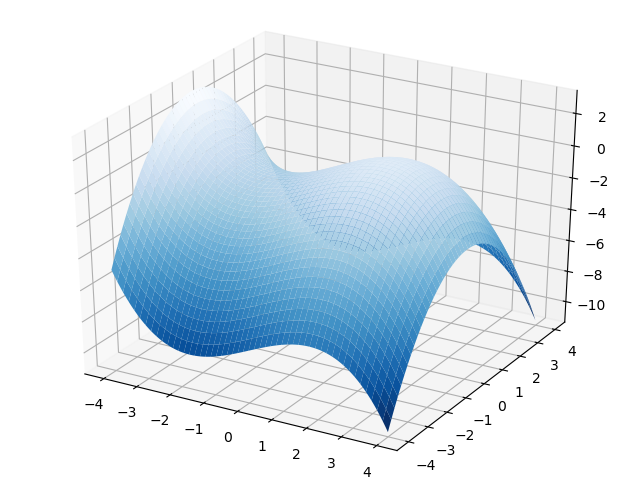 图1.二元函数的图像