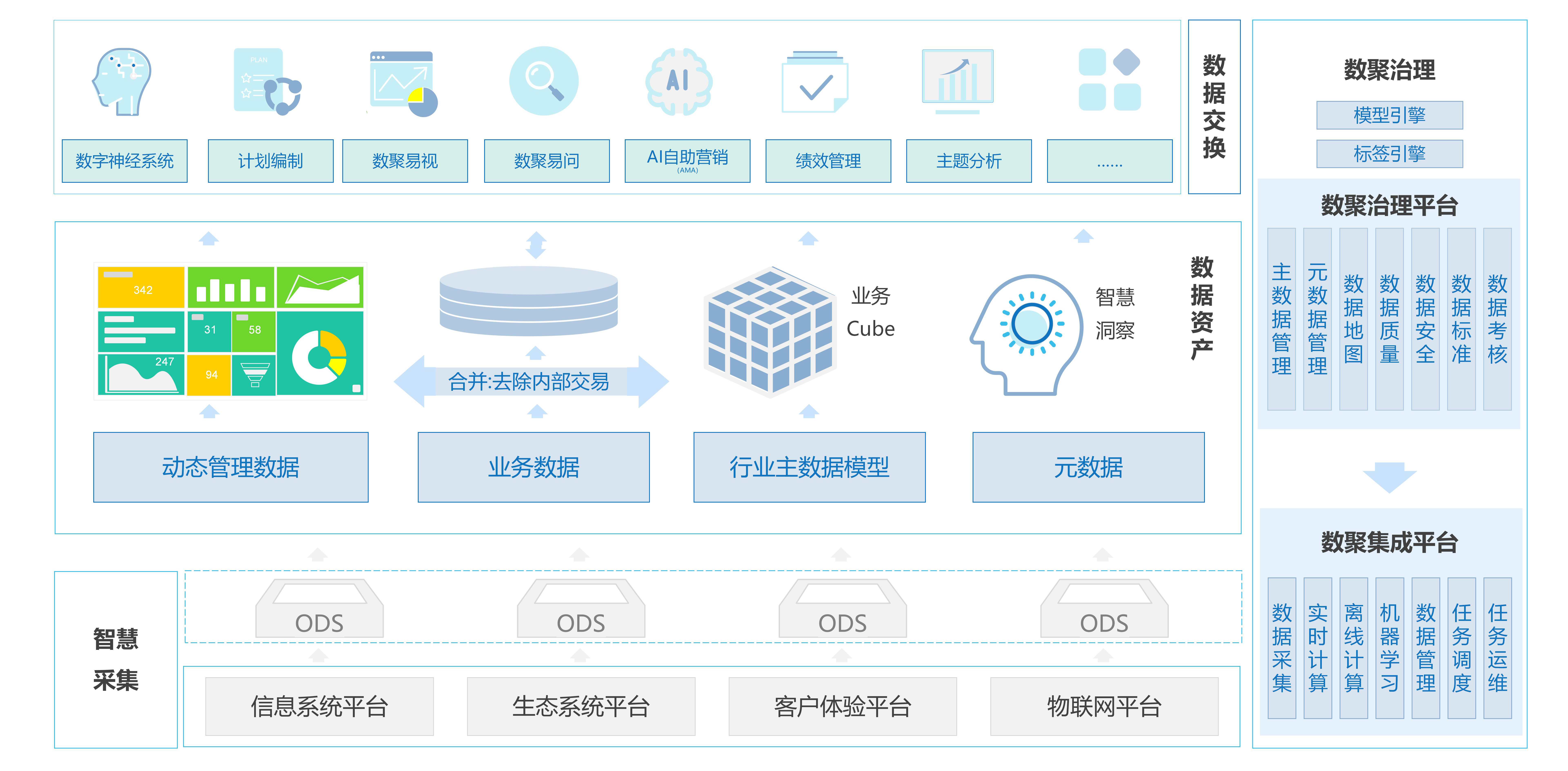 数据中台，BI，BI数据中台，低代码，数据管理，数据，数据治理