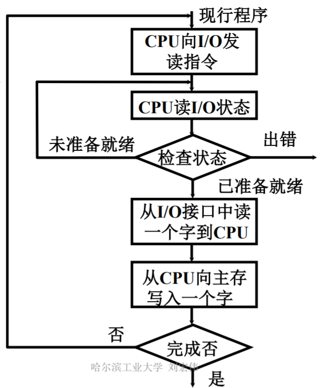 CPU从I/O设备读数据流程图
