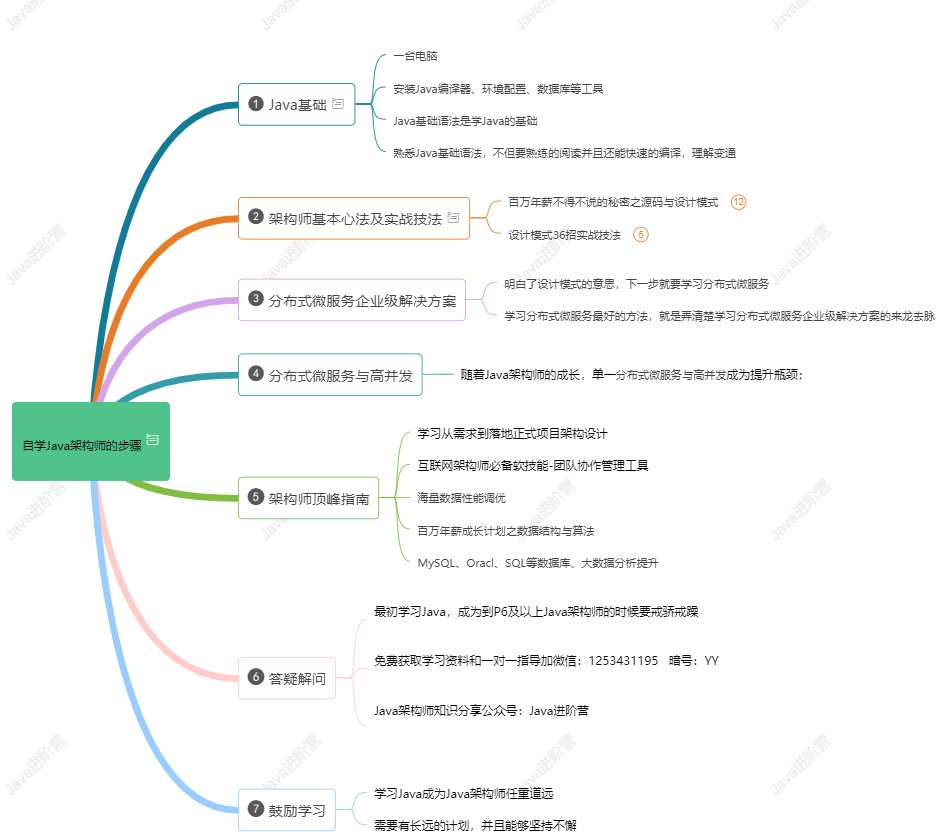 自学Java架构师的步骤 (1).png