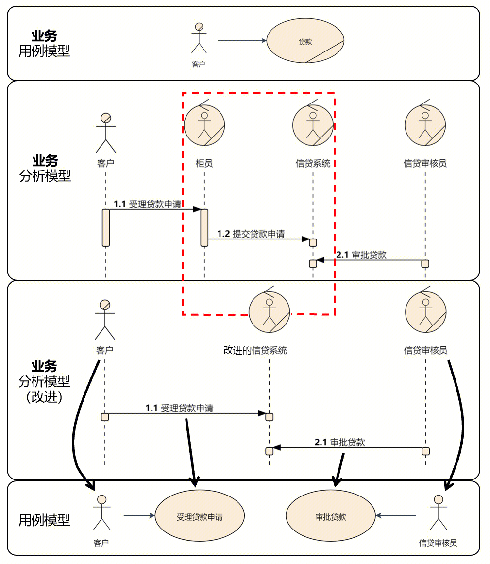 业务开发方法与实践 - 业务篇