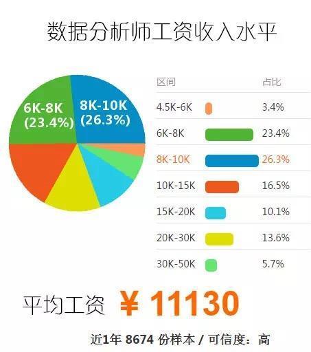 2018最新大数据职业划分和薪资介绍（大数据从事者须知）