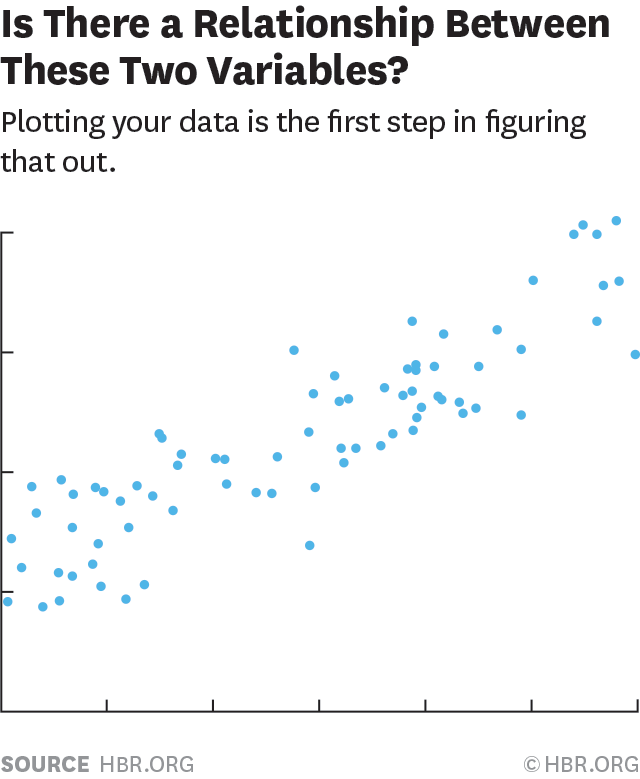 A scatter plot where the points are are scattered but follow a positive slope