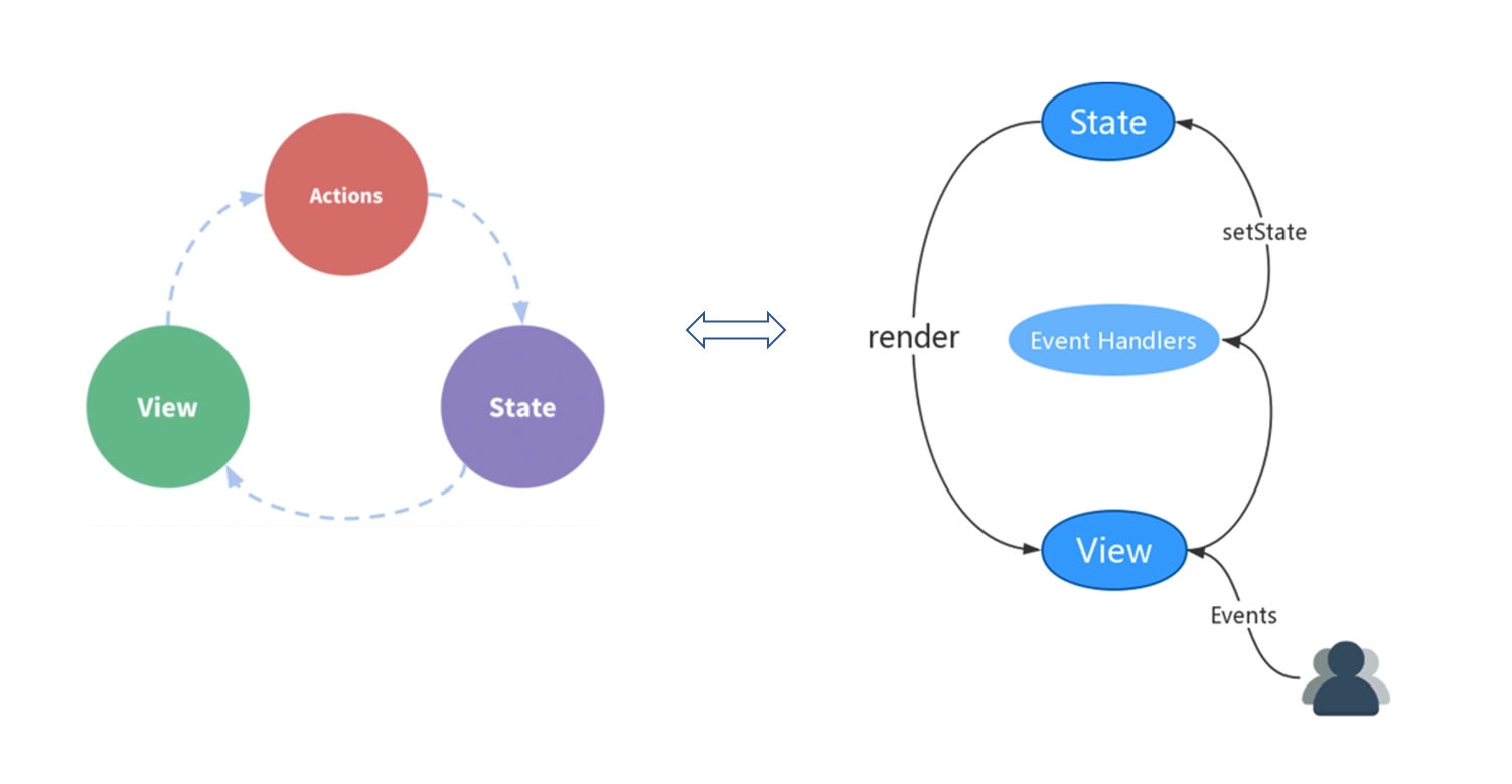 React 单向数据绑定