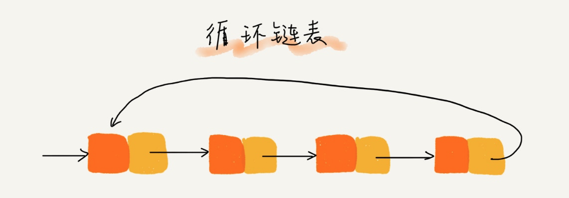 Go 数据结构和算法篇（一）：链表 - 极客书房