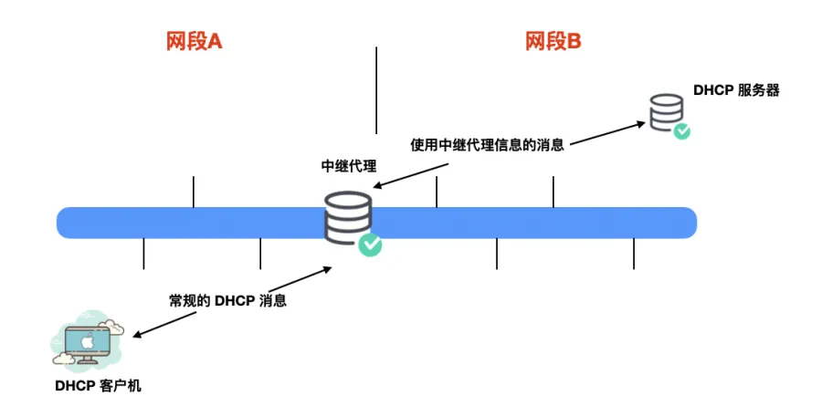 DHCP协议详解_dhcp协议 详解-CSDN博客