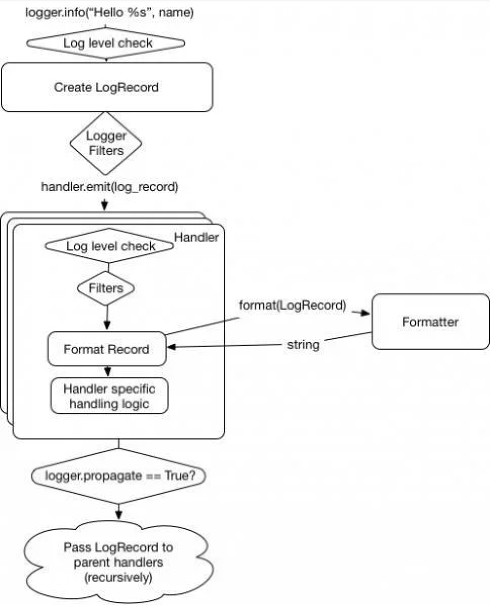 Python logging 模块详解