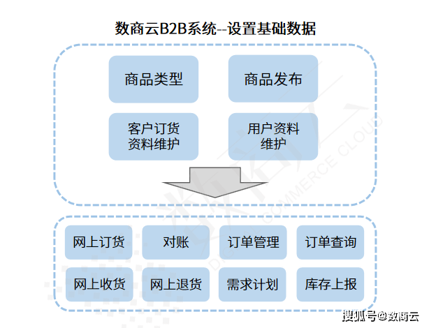 数商云B2B商城系统订货功能为新能源汽车行业赋能，打造高质量发展生态圈