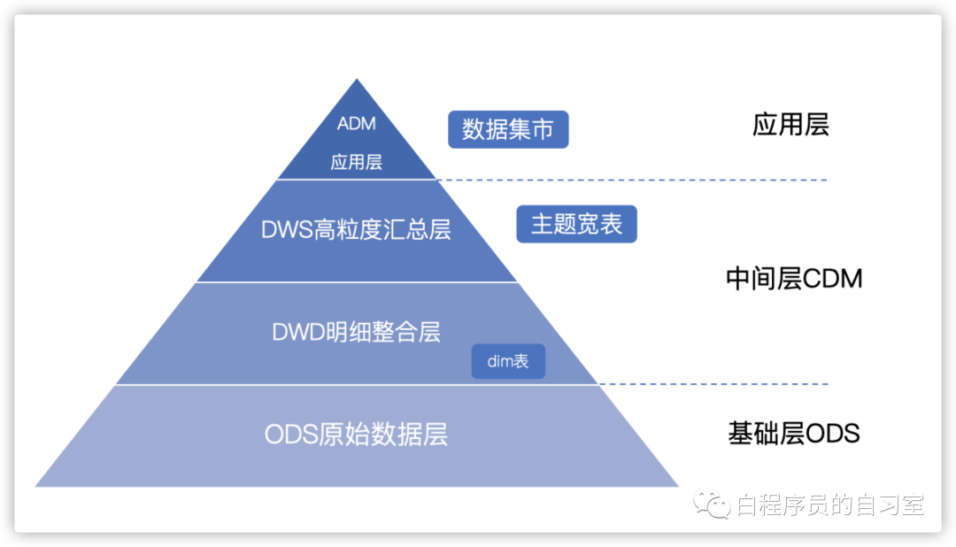 data warehouse-企业级数据仓库,common data model,公共维度模型层)