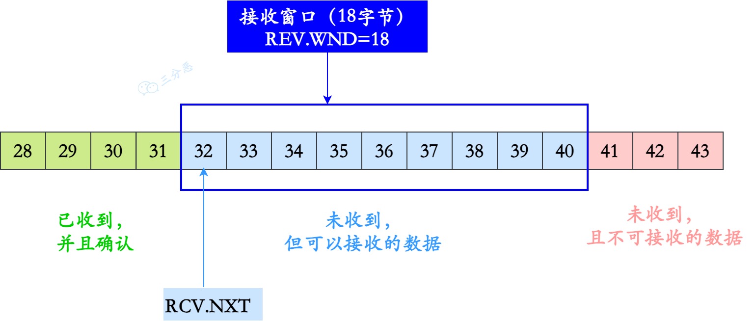 接收方滑动窗口