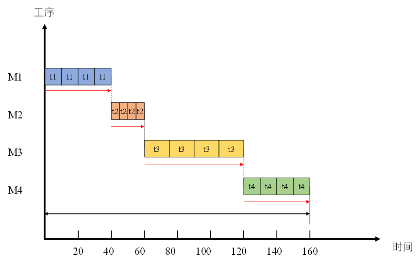 Figure 1 Sequential movement method