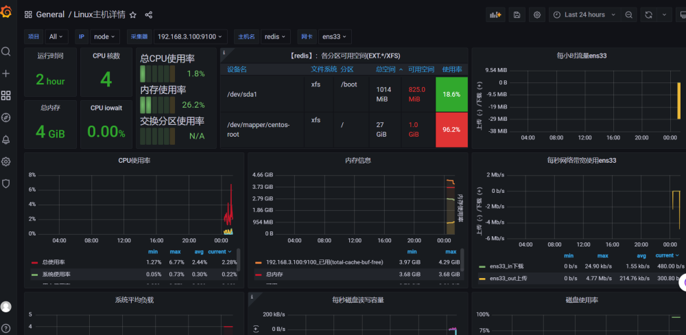 Grafana监控数据可视化