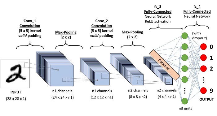 CNN Architecture