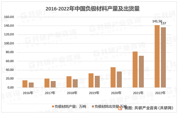 2016-2022年中国负极材料产量及出货量