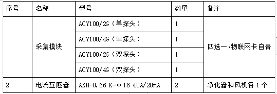 分析油烟污染的危害及其控制防治对策 安科瑞 许敏