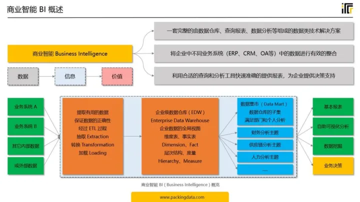 数字化时代，数据仓库和商业智能BI系统演进的五个阶段