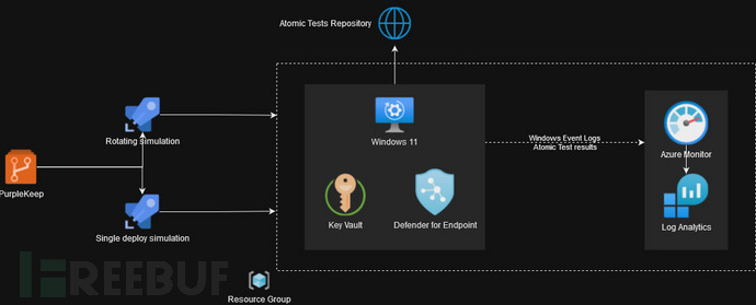 PurpleKeep：提供Azure管道以创建基础设施并执行Atomic测试