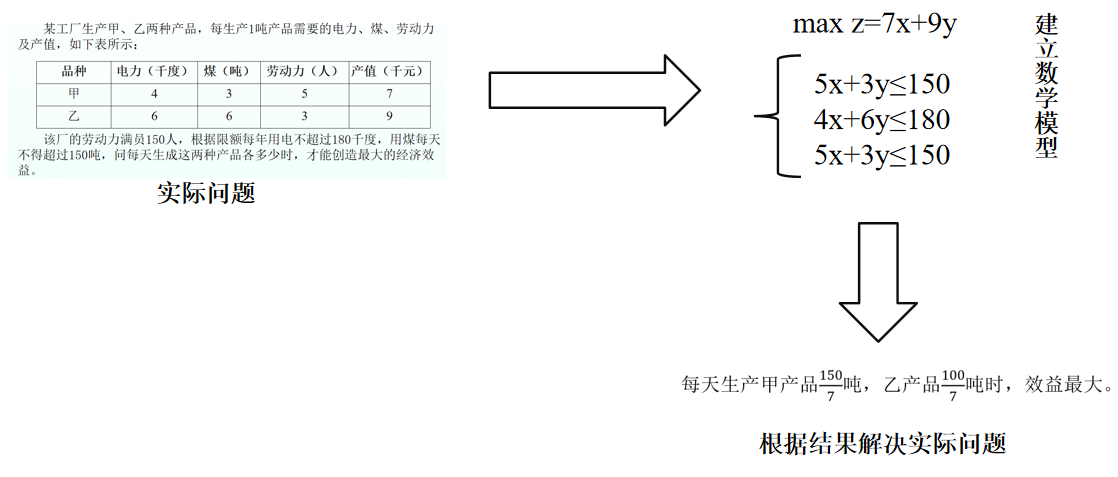 零基础学习数学建模——（一）什么是数学建模