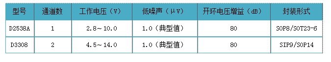 <span style='color:red;'>应用</span><span style='color:red;'>方案</span> | 内置ALC的音频前置放大器<span style='color:red;'>D</span>2538A和<span style='color:red;'>D</span>3308<span style='color:red;'>芯片</span>