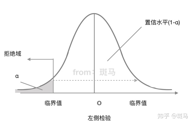 接受域 与 拒绝域